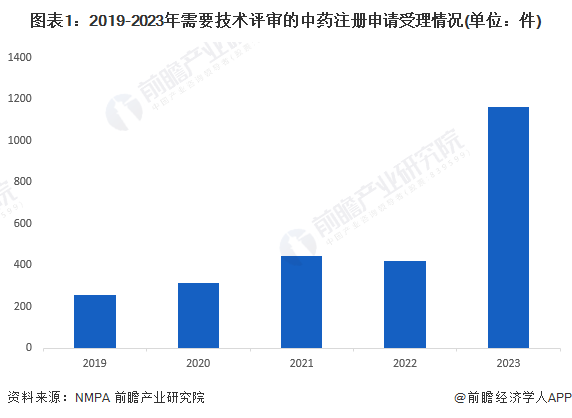 圖表1：2019-2023年需要技術(shù)評(píng)審的中藥注冊(cè)申請(qǐng)受理情況(單位：件)