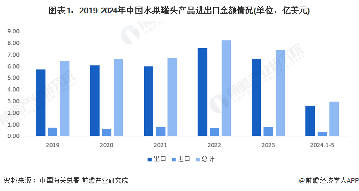 图表1：2019-2024年中国水果罐头产品进出口金额情况(单位：亿美元)