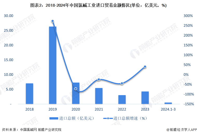 圖表2：2018-2024年中國氯堿工業(yè)進(jìn)口貿(mào)易金額情況(單位：億美元，%)