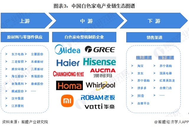 圖表3：中國(guó)白色家電產(chǎn)業(yè)鏈生態(tài)圖譜