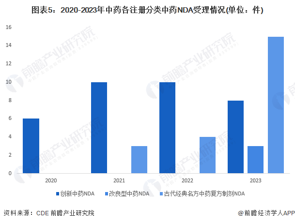 圖表5：2020-2023年中藥各注冊(cè)分類中藥NDA受理情況(單位：件)