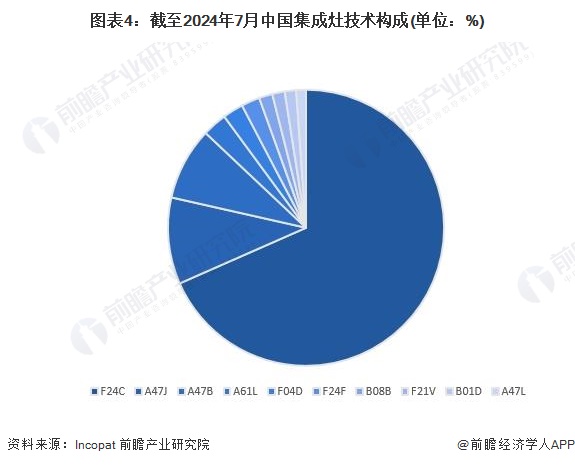 图表4：截至2024年7月中国集成灶技术构成(单位：%)