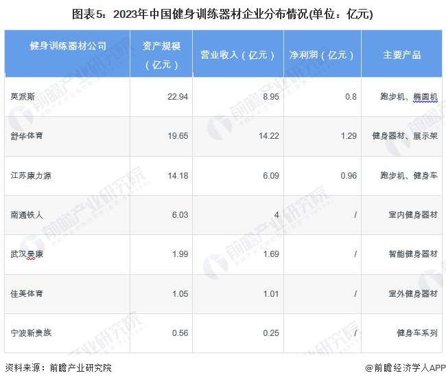 图表5：2023年中国健身训练器材企业分布情况(单位：亿元)