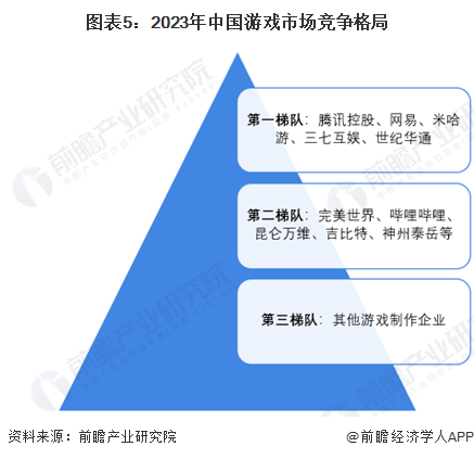 圖表5：2023年中國游戲市場競爭格局