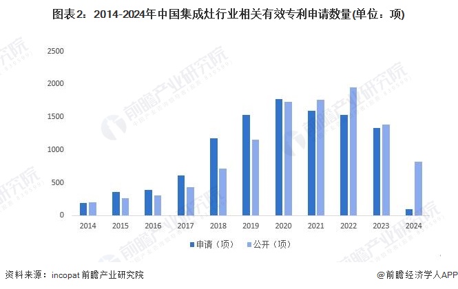 图表2：2014-2024年中国集成灶行业相关有效专利申请数量(单位：项)