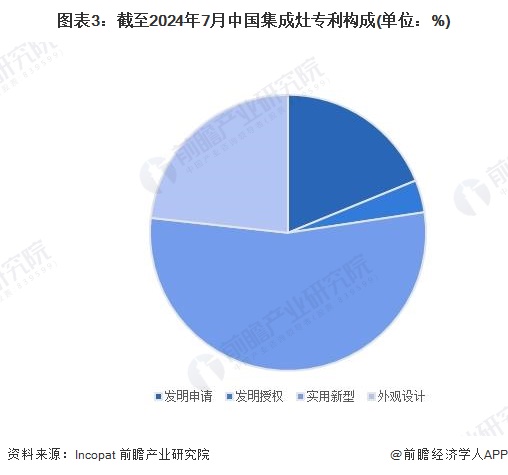 图表3：截至2024年7月中国集成灶专利构成(单位：%)