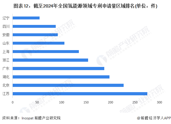 图表12：截至2024年全国氢能源领域专利申请量区域排名(单位：件)