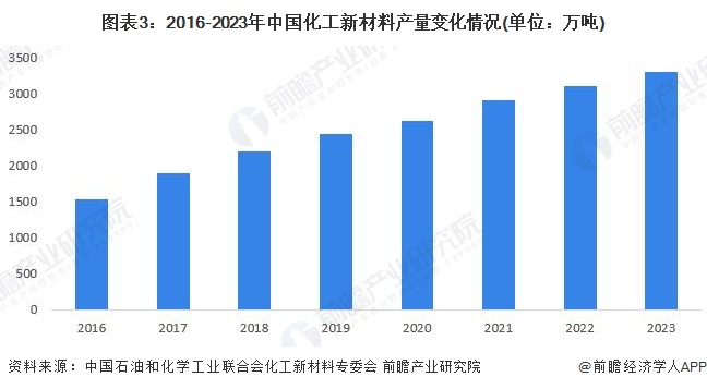 图表3：2016-2023年中国化工新材料产量变化情况(单位：万吨)