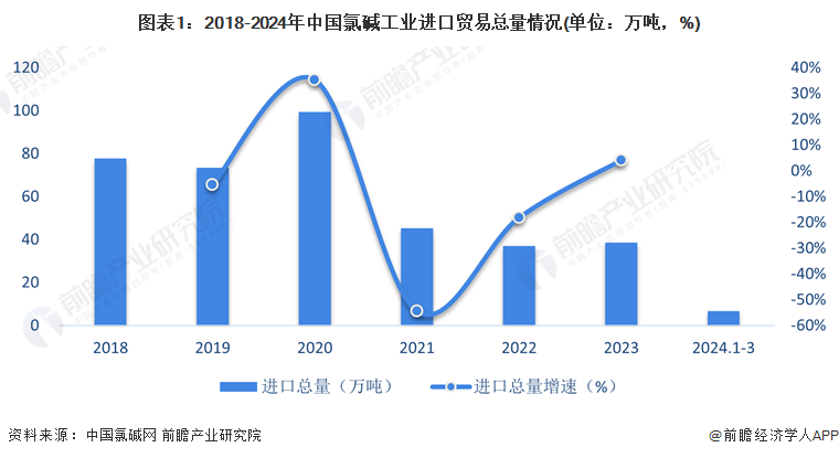 图表1：2018-2024年中国氯碱工业进口贸易总量情况(单位：万吨，%)