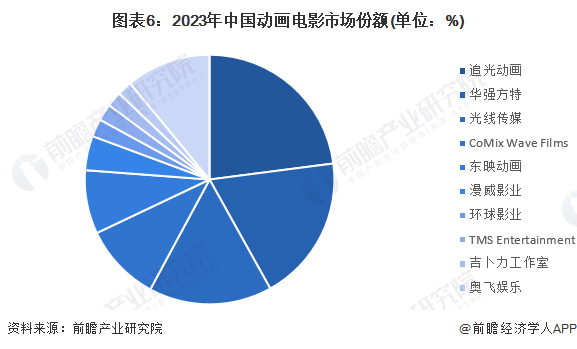 图表6：2023年中国动画电影市场份额(单位：%)