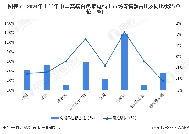 圖表7：2024年上半年中國(guó)高端白色家電線(xiàn)上市場(chǎng)零售額占比及同比狀況(單位：%)