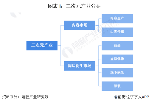 图表1：二次元产业分类