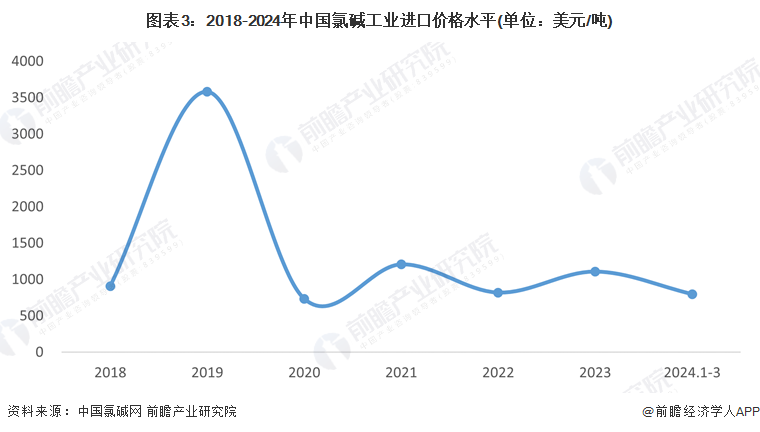 图表3：2018-2024年中国氯碱工业进口价格水平(单位：美元/吨)