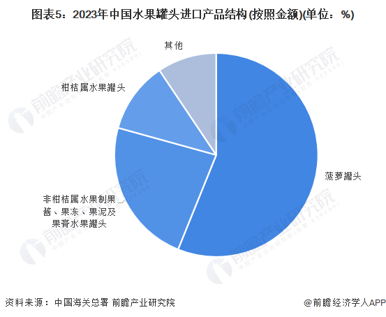 图表5：2023年中国水果罐头进口产品结构(按照金额)(单位：%)