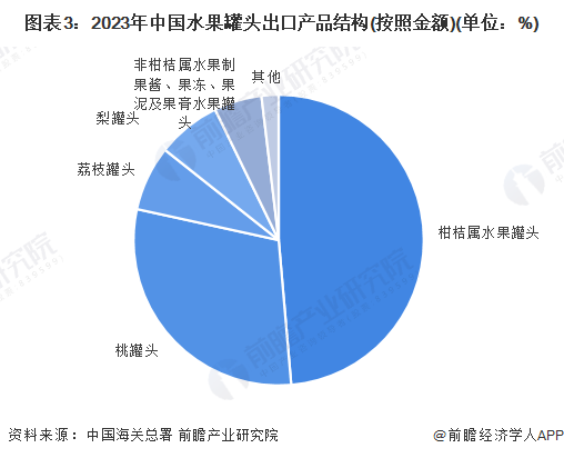 图表3：2023年中国水果罐头出口产品结构(按照金额)(单位：%)