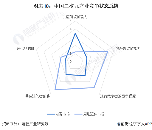 圖表10：中國二次元產(chǎn)業(yè)競爭狀態(tài)總結(jié)