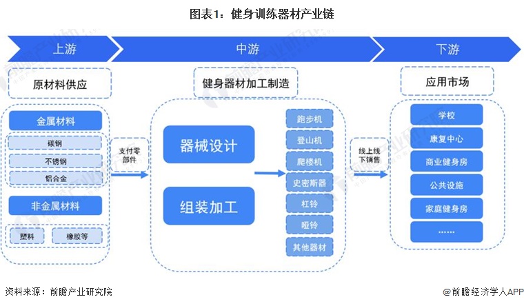 圖表1：健身訓(xùn)練器材產(chǎn)業(yè)鏈