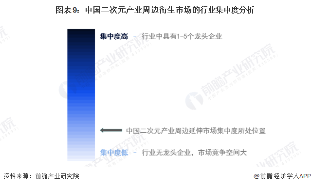 图表9：中国二次元产业周边衍生市场的行业集中度分析