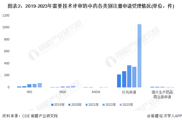 圖表2：2019-2023年需要技術(shù)評(píng)審的中藥各類別注冊(cè)申請(qǐng)受理情況(單位：件)