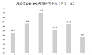 海底撈，困在翻臺(tái)率里