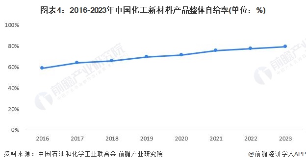 图表4：2016-2023年中国化工新材料产品整体自给率(单位：%)