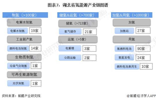 图表7：湖北省氢能源产业链图谱