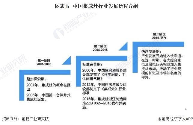 圖表1：中國集成灶行業(yè)發(fā)展歷程介紹