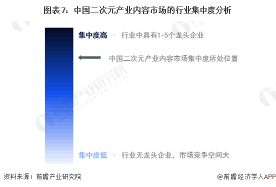 圖表7：中國二次元產(chǎn)業(yè)內(nèi)容市場的行業(yè)集中度分析