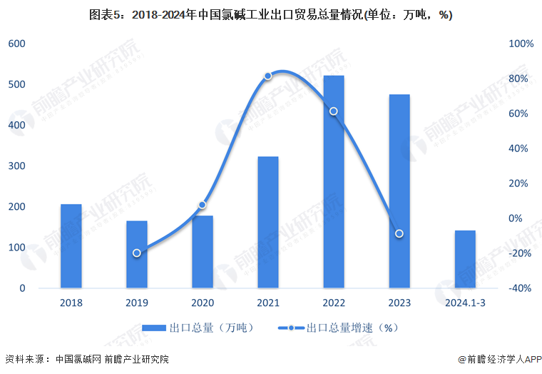 图表5：2018-2024年中国氯碱工业出口贸易总量情况(单位：万吨，%)