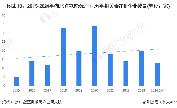 图表10：2015-2024年湖北省氢能源产业历年相关新注册企业数量(单位：家)