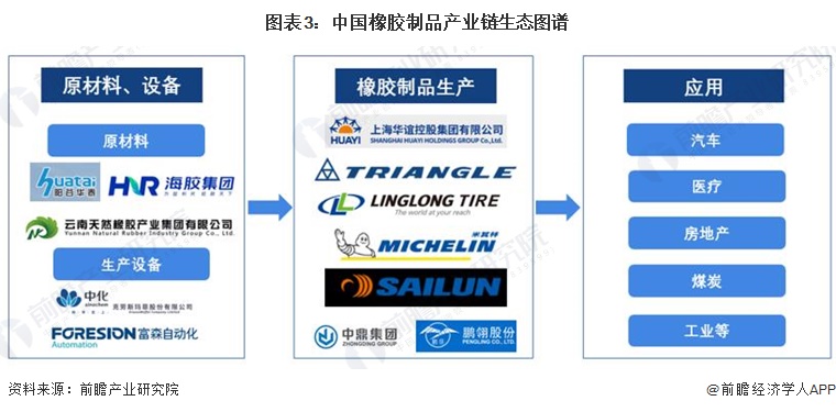 图表3：中国橡胶制品产业链生态图谱