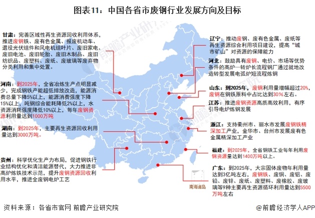 圖表11：中國各省市廢鋼行業(yè)發(fā)展方向及目標(biāo)