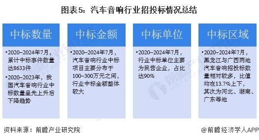 图表5：汽车音响行业招投标情况总结