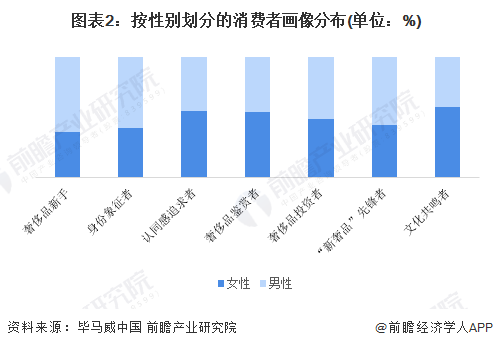 圖表2：按性別劃分的消費者畫像分布(單位：%)