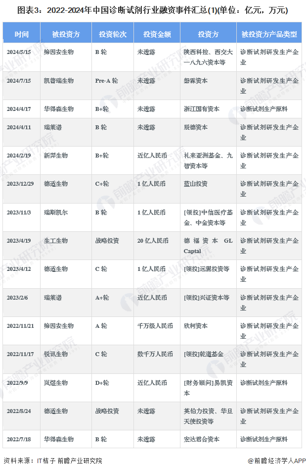 图表3：2022-2024年中国诊断试剂行业融资事件汇总(1)(单位：亿元，万元)