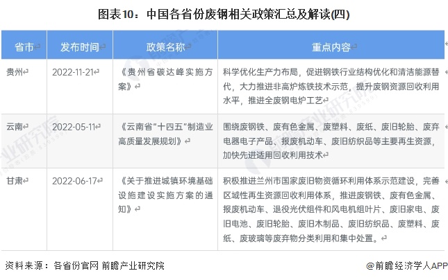 图表10：中国各省份废钢相关政策汇总及解读(四)