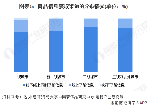 圖表5：商品信息獲取渠道的分布情況(單位：%)