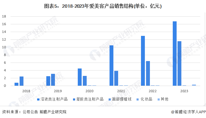 图表5：2018-2023年爱美客产品销售结构(单位：亿元)