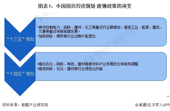 圖表1：中國國民經(jīng)濟(jì)規(guī)劃-廢鋼政策的演變