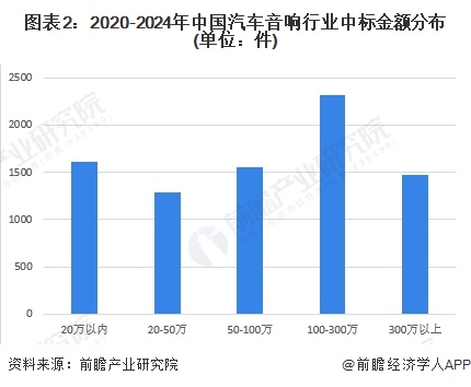 图表2：2020-2024年中国汽车音响行业中标金额分布(单位：件)