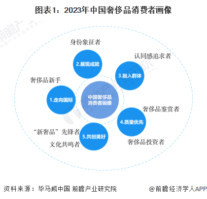 图表1：2023年中国奢侈品消费者画像