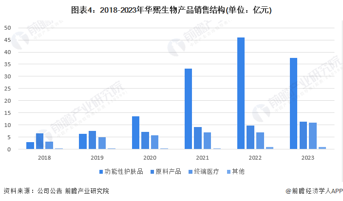 图表4：2018-2023年华熙生物产品销售结构(单位：亿元)