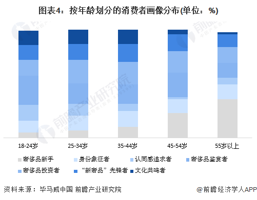 图表4：按年龄划分的消费者画像分布(单位：%)