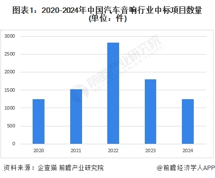 图表1：2020-2024年中国汽车音响行业中标项目数量(单位：件)