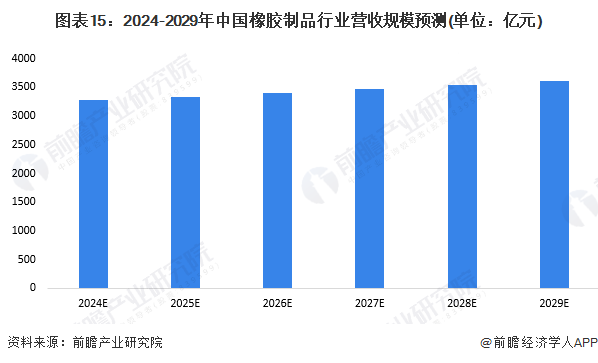 BOB半岛·中国官方网预见2024：《2024年中国橡胶制品行业全景图谱》(附市(图15)