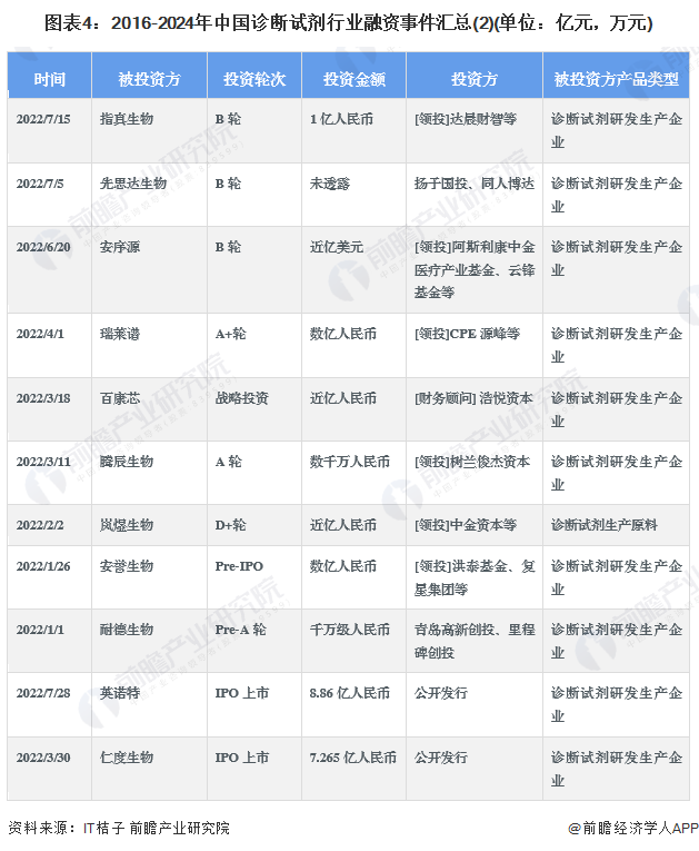 图表4：2016-2024年中国诊断试剂行业融资事件汇总(2)(单位：亿元，万元)