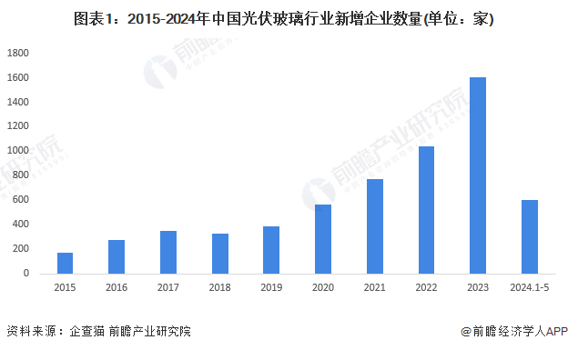 图表1：2015-2024年中国光伏玻璃行业新增企业数量(单位：家)