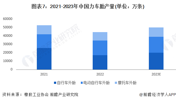 图表7：2021-2023年中国力车胎产量(单位：万条)