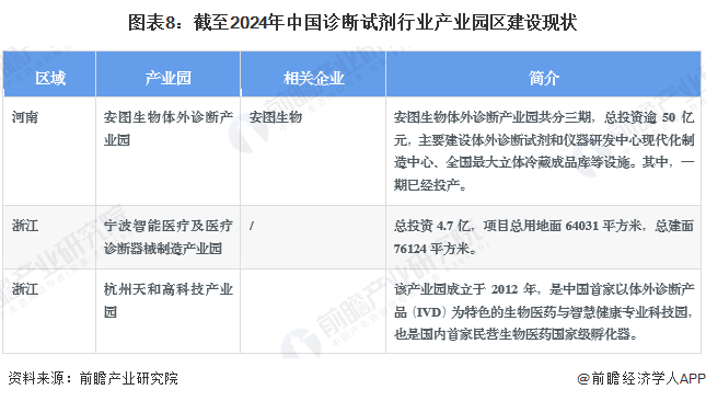 图表8：截至2024年中国诊断试剂行业产业园区建设现状