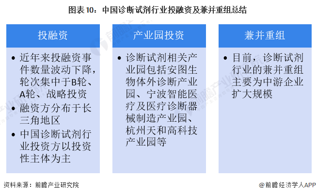 图表10：中国诊断试剂行业投融资及兼并重组总结